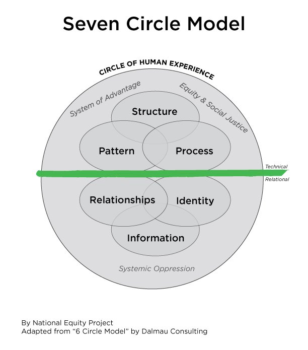 Gray circle graphic of the Seven Circle Model with a green line dividing the sphere.