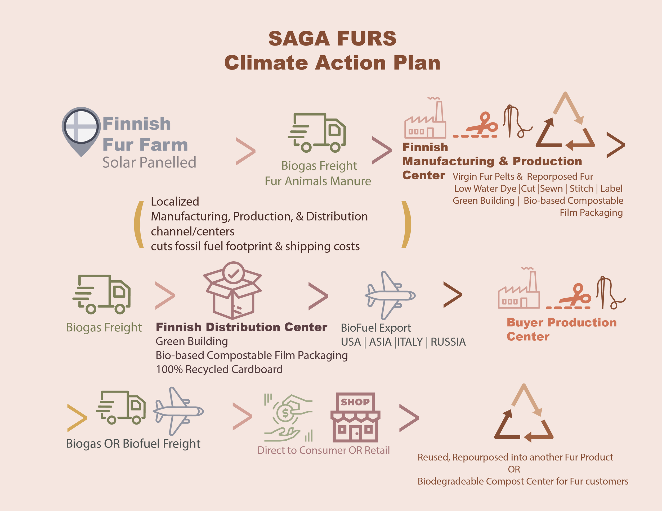 Sustainability Projects