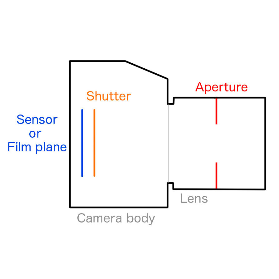 The simplest explanation of Aperture on the internet!
