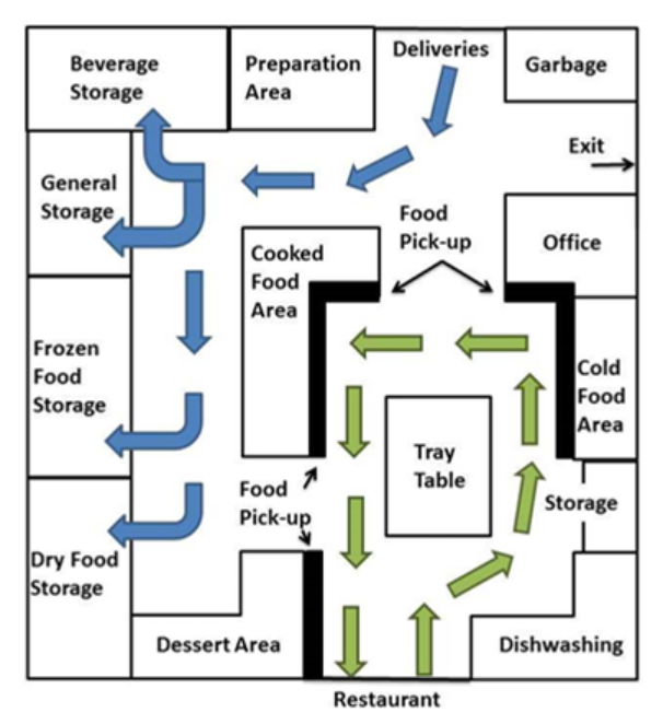 Kitchen Design and Layout (Lesson 17 ) - Master Hospitality Management ...
