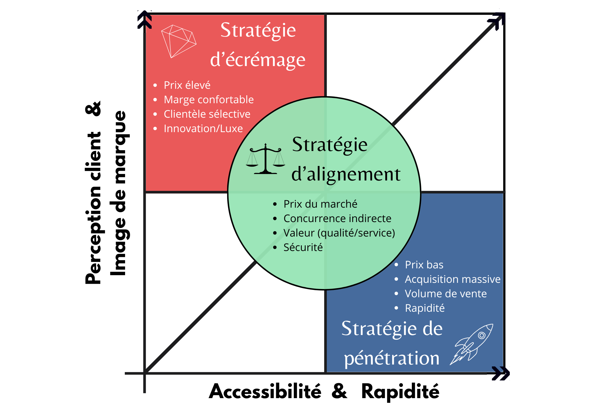 Stratégies de Prix