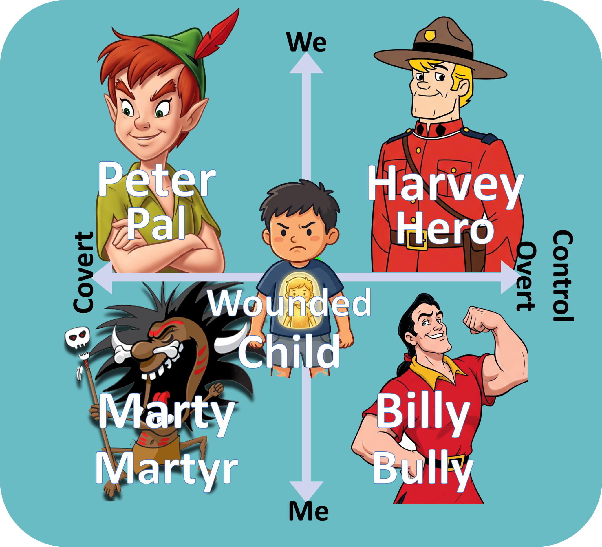 The 5 Saboteurs: Bully, Hero, Martyr, Wounded Child and Peter Pal, the reactions behind self-sabotage