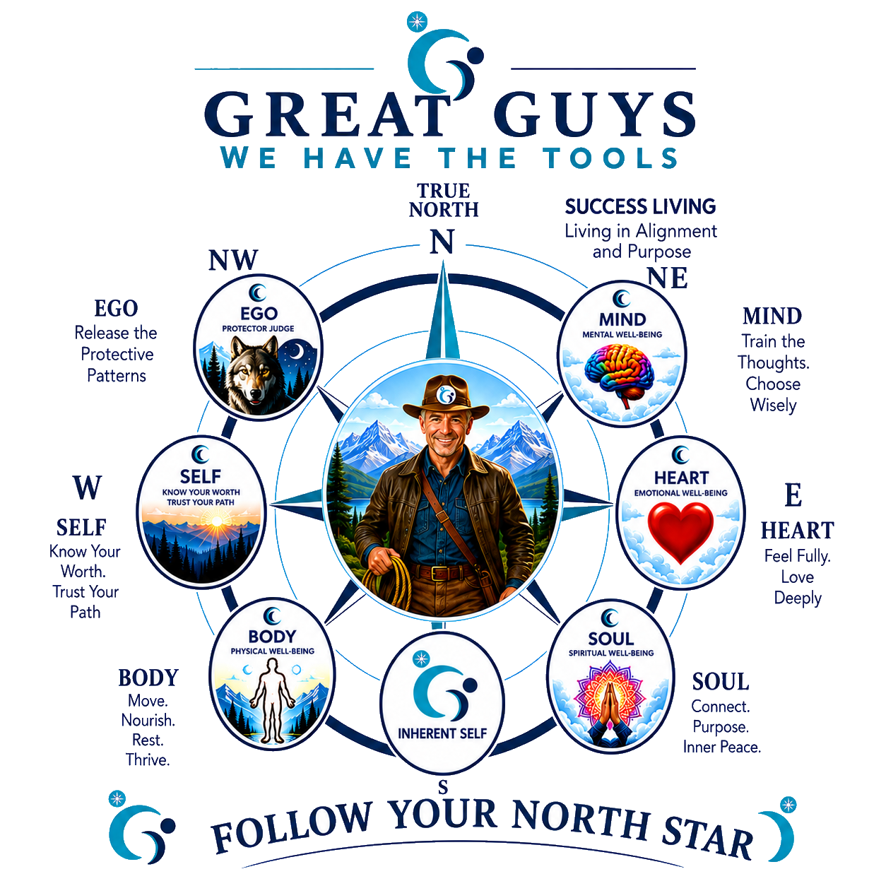 Great Guys Compass tool: Mind, Heart, Soul, Body, Self and Ego around your inherent self