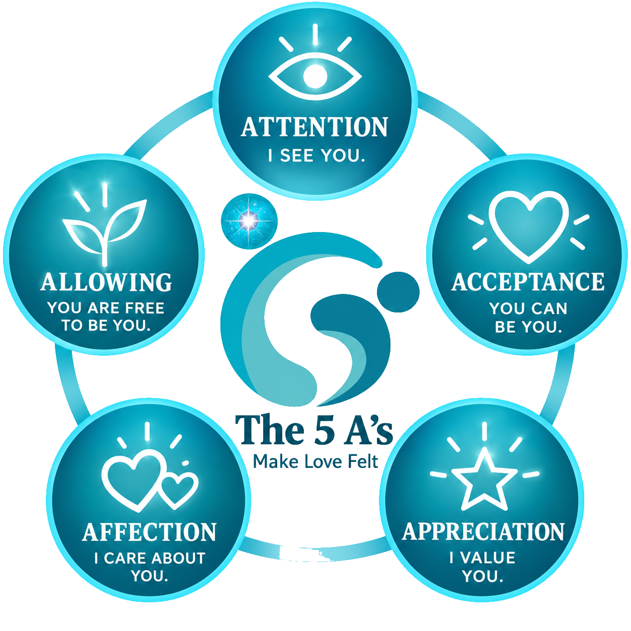 The 5 A's: Attention, Acceptance, Appreciation, Affection and Allowing