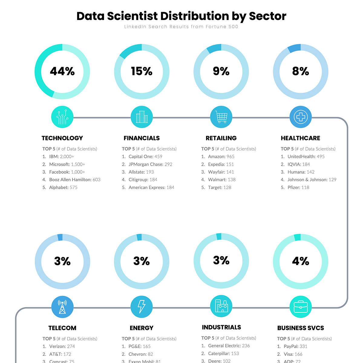 5 Amazing Data Science Applications Transforming Industries