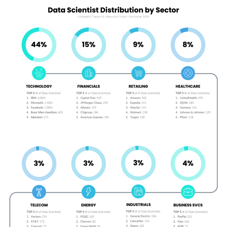 Data Science and How Data Scientists Add Value to Business - Big