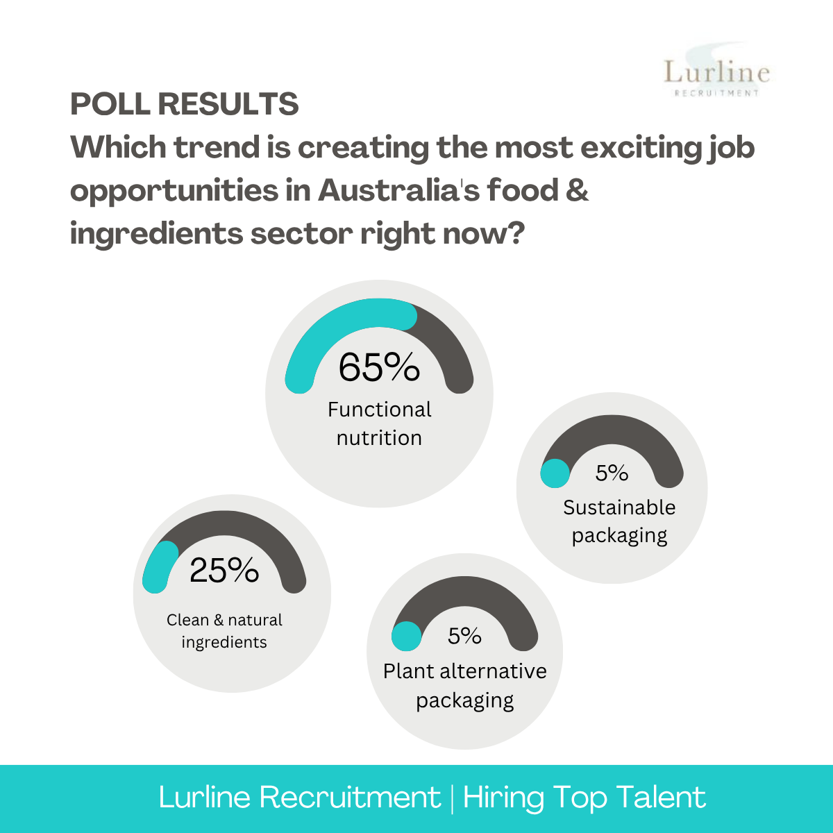 Poll Results: What's driving job growth in food &amp; ingredients?