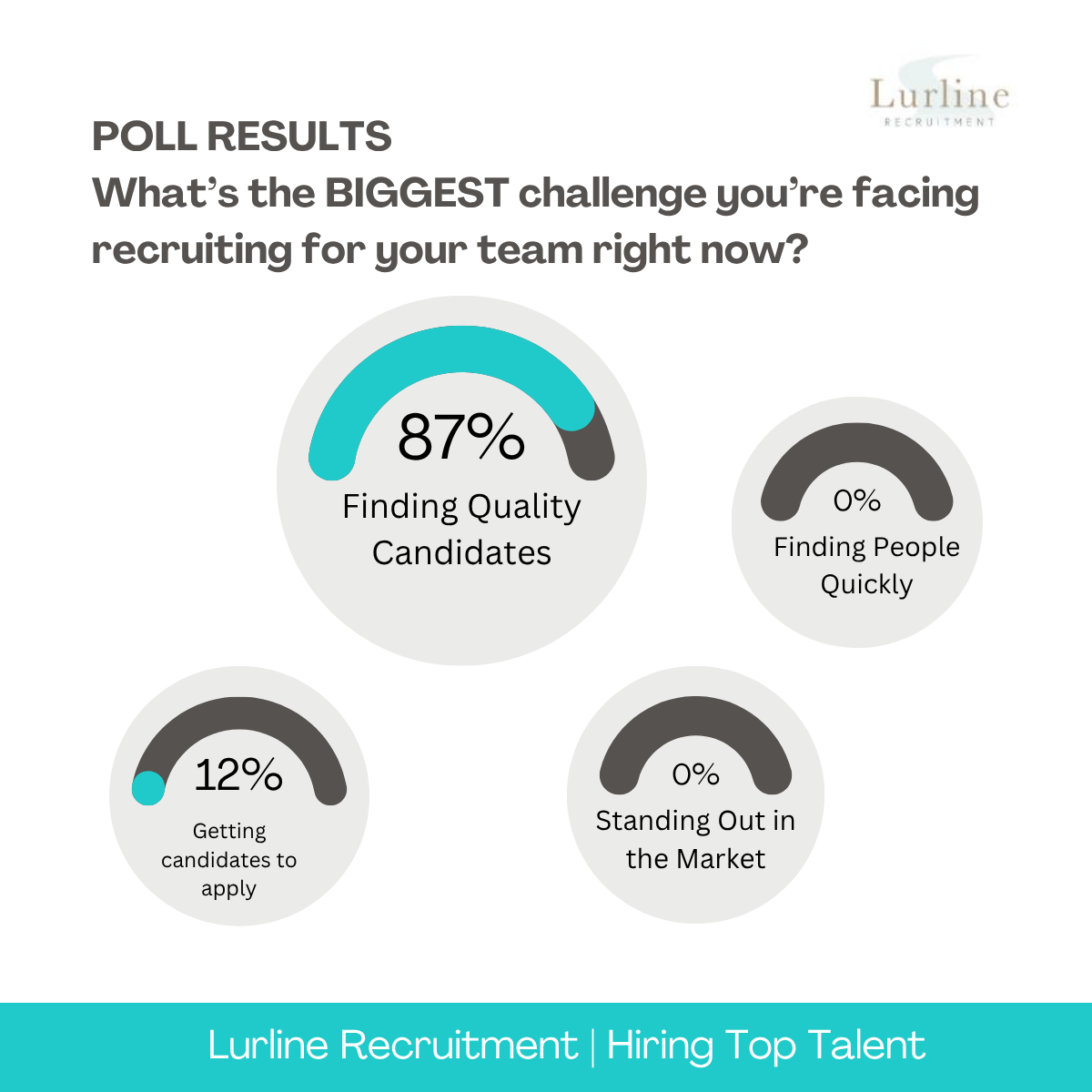 What’s the biggest challenge you’re facing recruiting for your team right now?