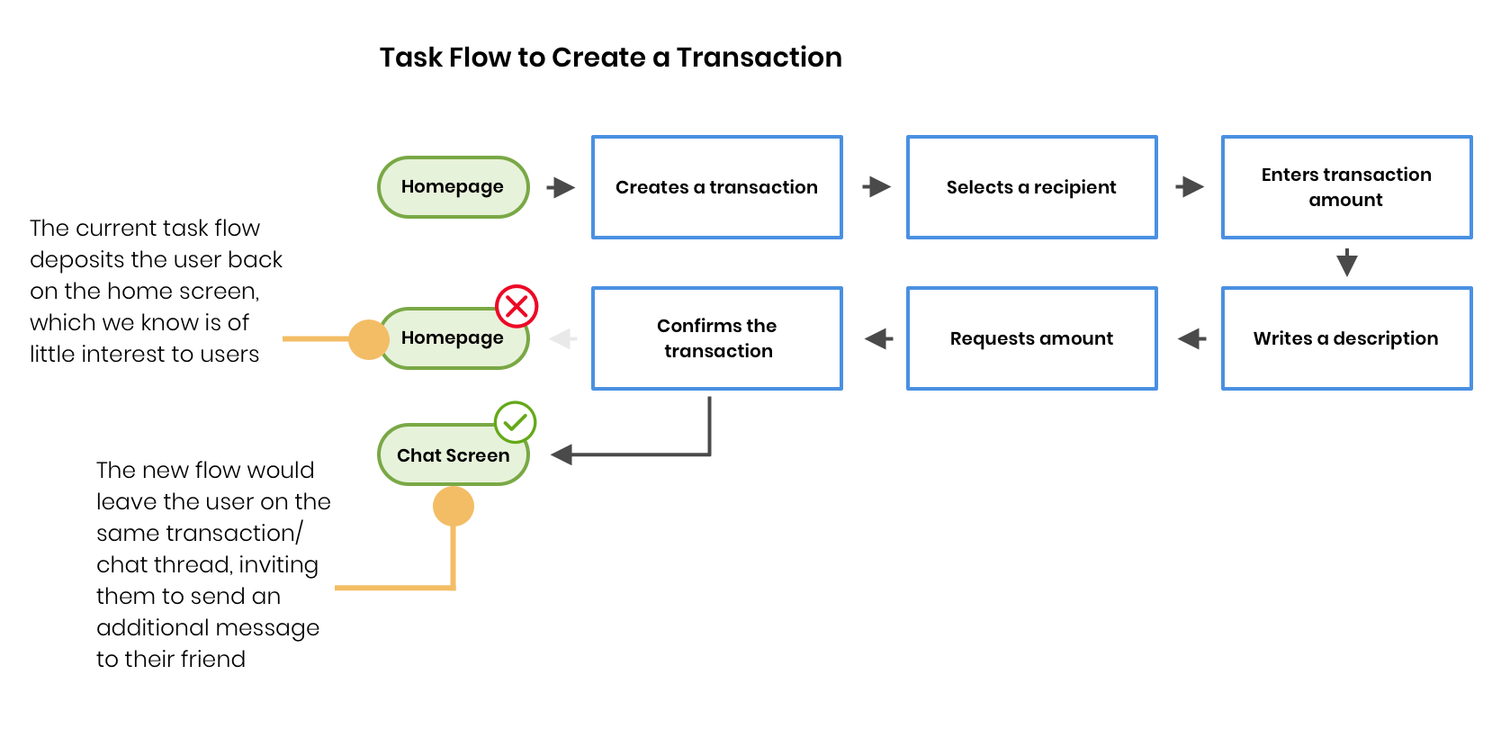 The least intrusive design would maintain the existing flow, but create the opportunity to continue the conversation