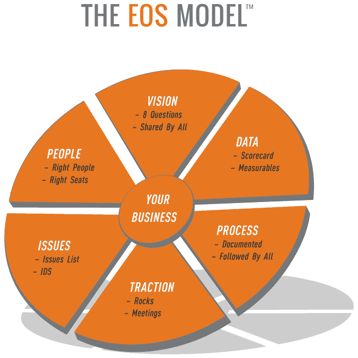 eos-model-six-key-components.png