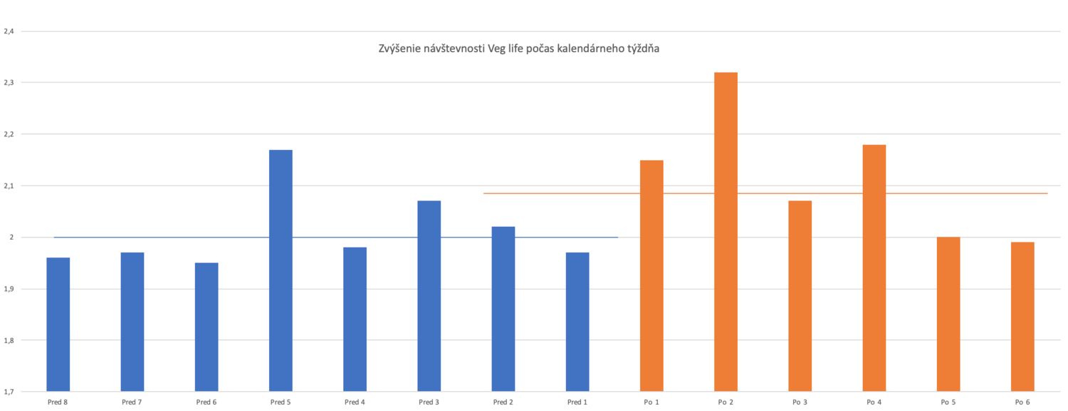 Zvýšene+návštevnosti+Veg+life (1).png