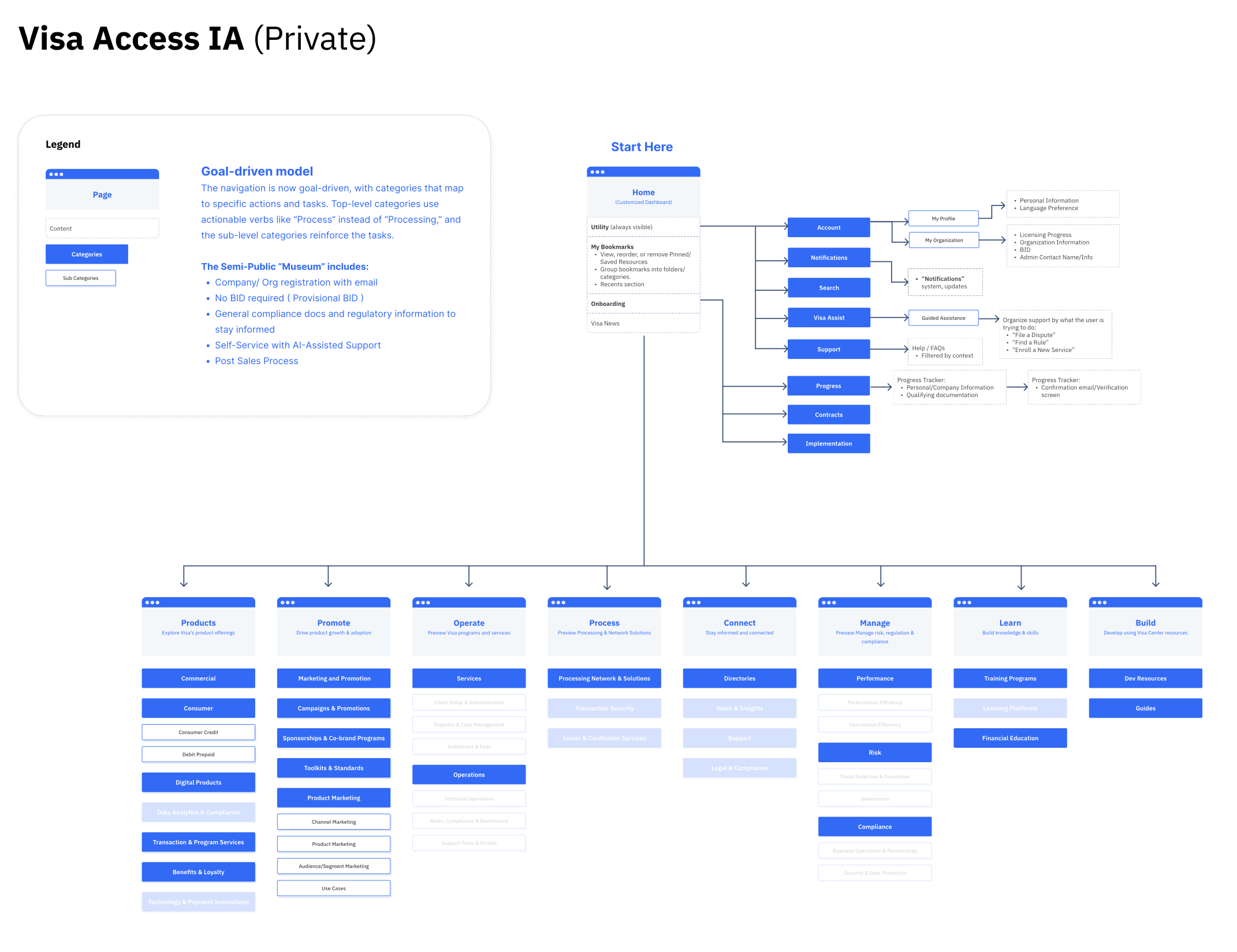 Semi-Public Access IA