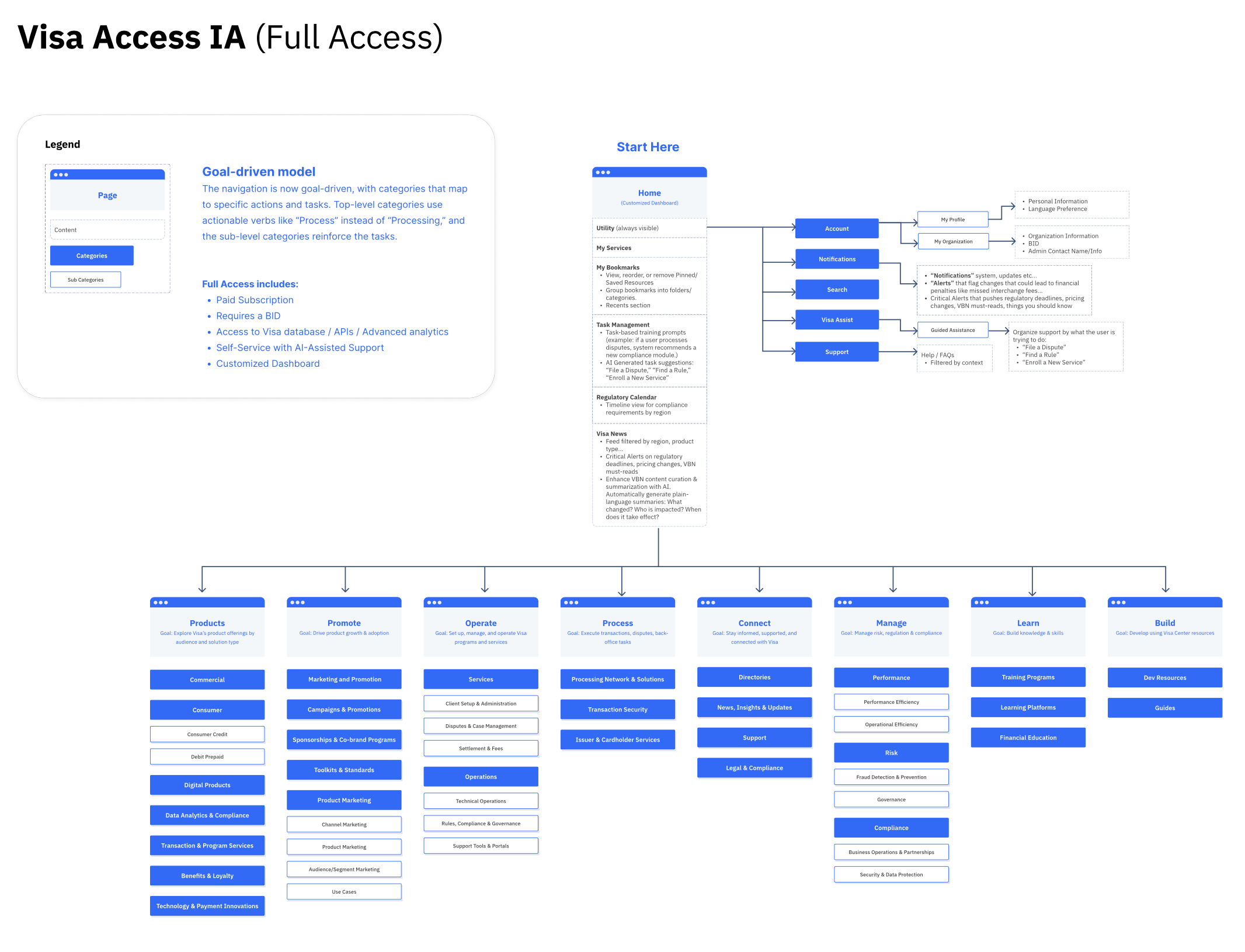 Full Access IA