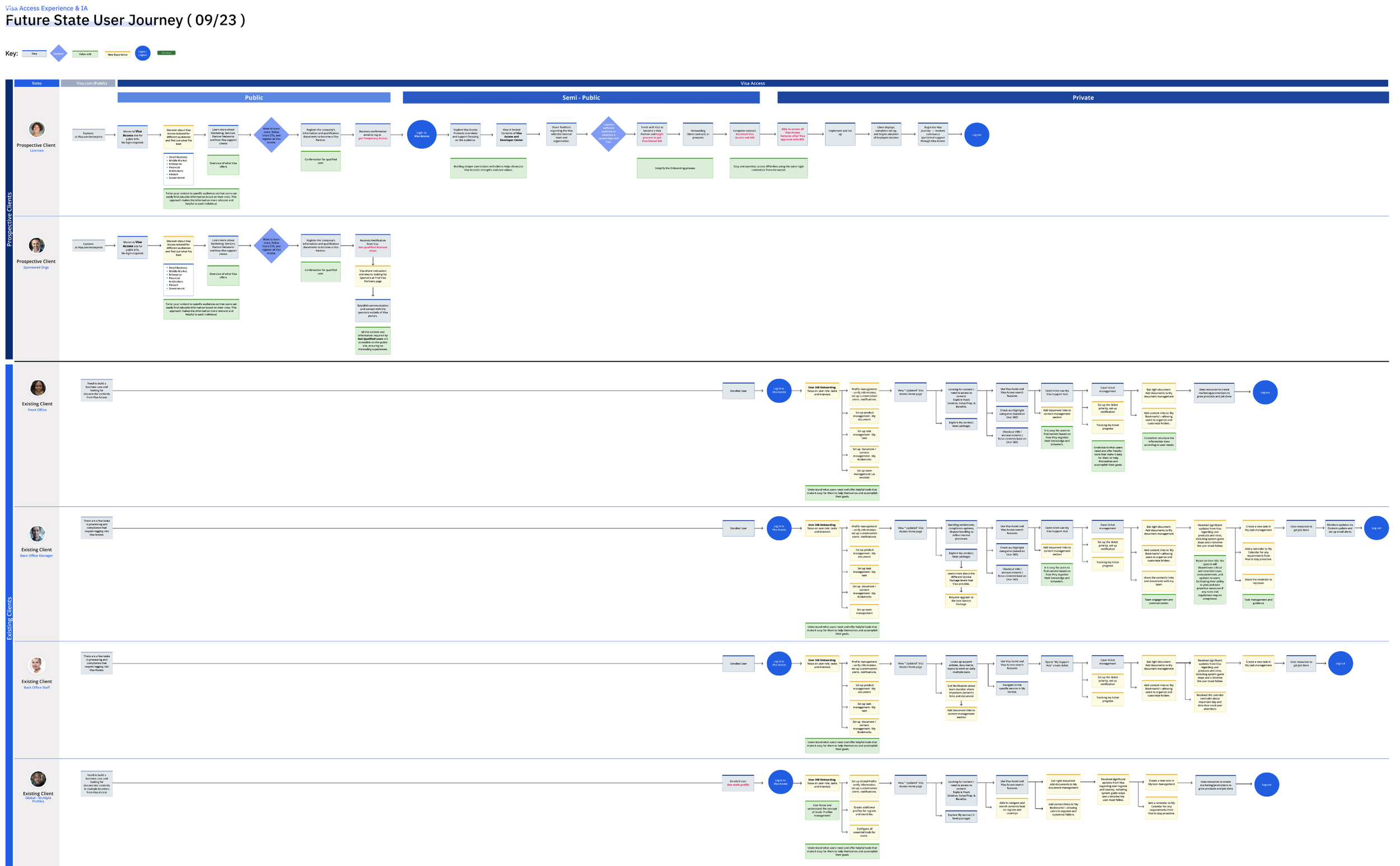 Future state journey with key solutions for new and existing users.