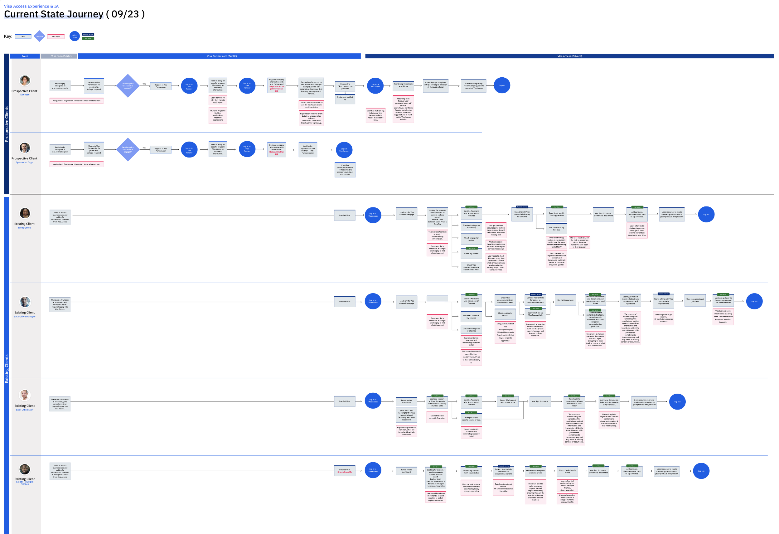 Current state journey with key pain points for new and existing users.