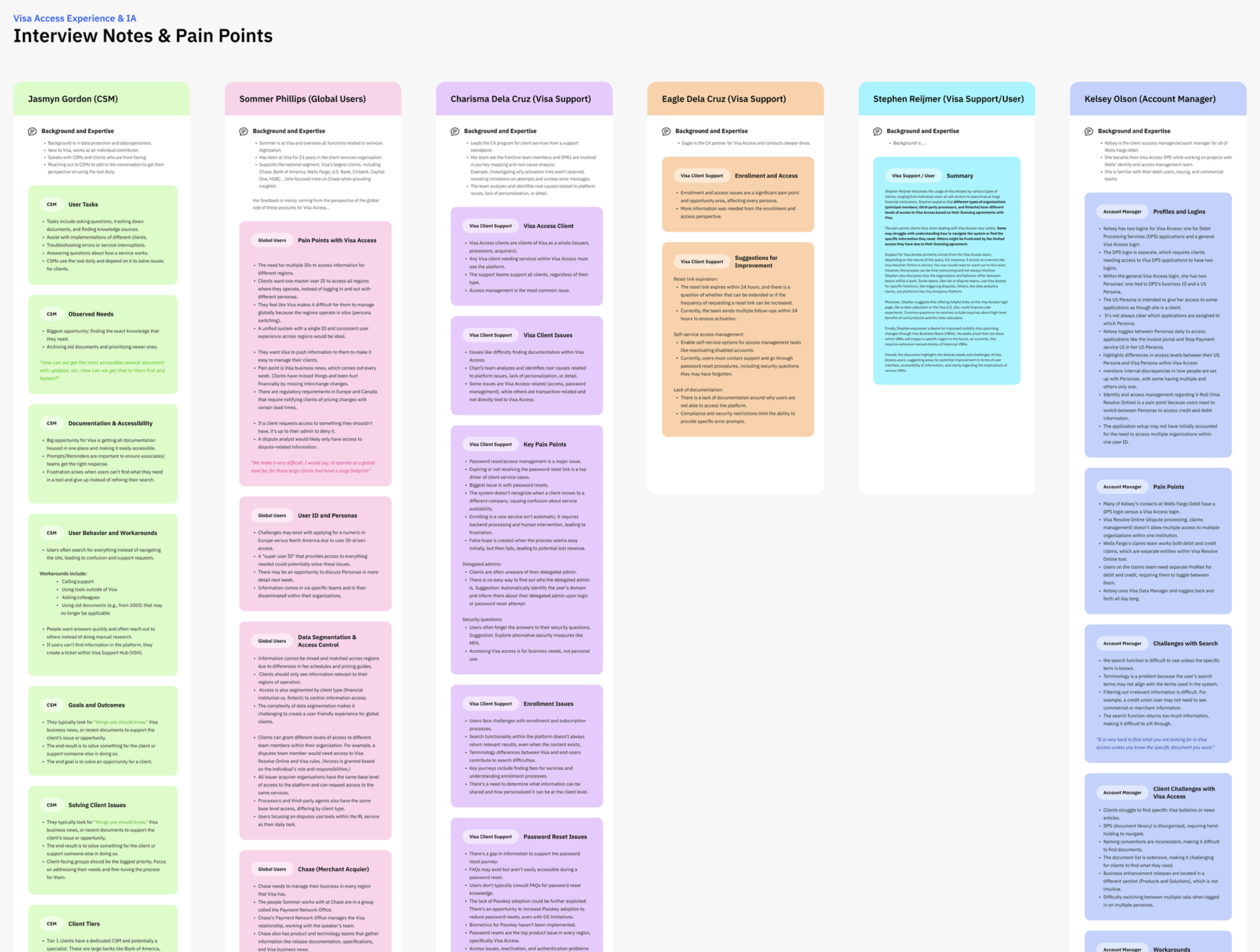 Snapshot of the synthesized notes from the user interviews.