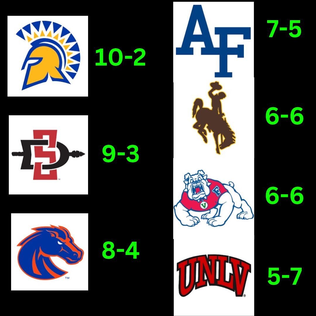 ICYMI: @justabitof_rust gave us his predictions for the @mountainwestconference last show and he has @sanjosestatefb winning the conference!! Tell us what you think #MWC fans!! #predictions #football #cfb #podcast