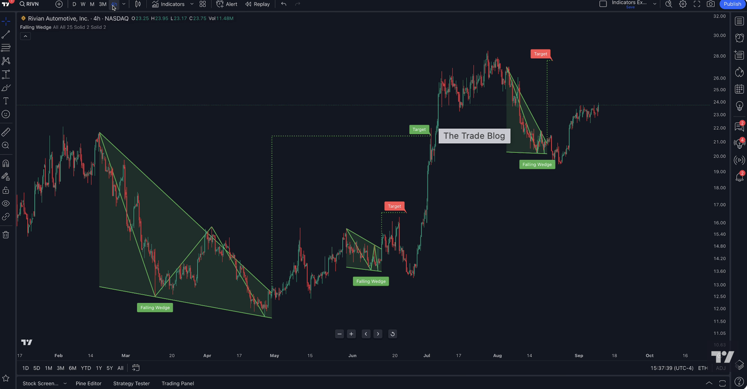Tradingview — Trading Blog — The Trade Blog