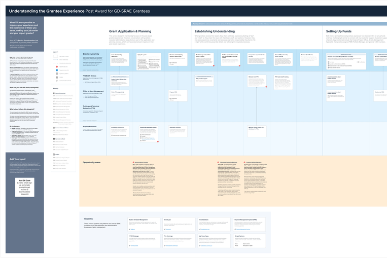 Snapshot of a grant service blueprint