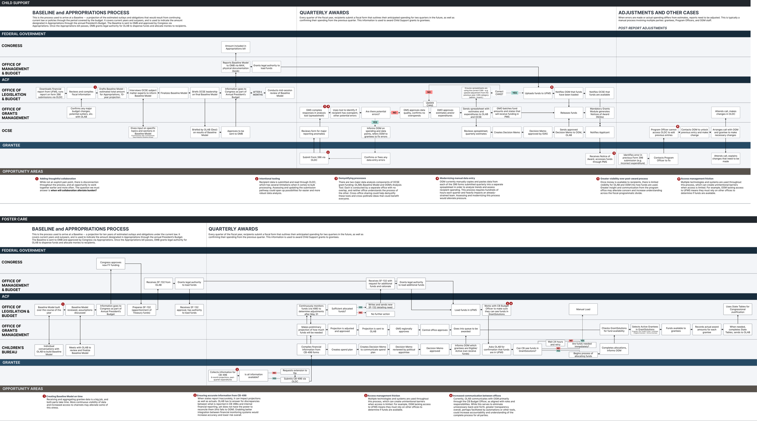 Process map of a few different grant issuances.