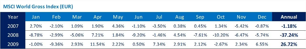 Momentum Investing in the financial crisis