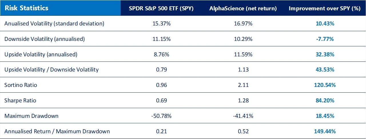 AlphaScience and S&P 500 risk comparison