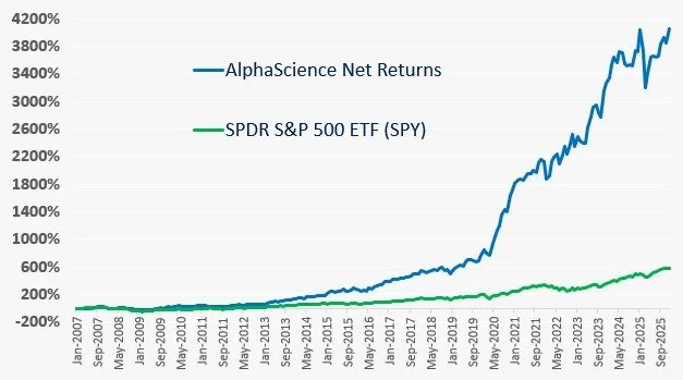 AlphaScience compared to other investments