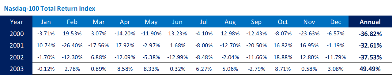 Momentum Investing in the dotcom crisis