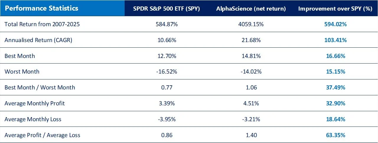 AlphaScience and SPY compared on performance metrics