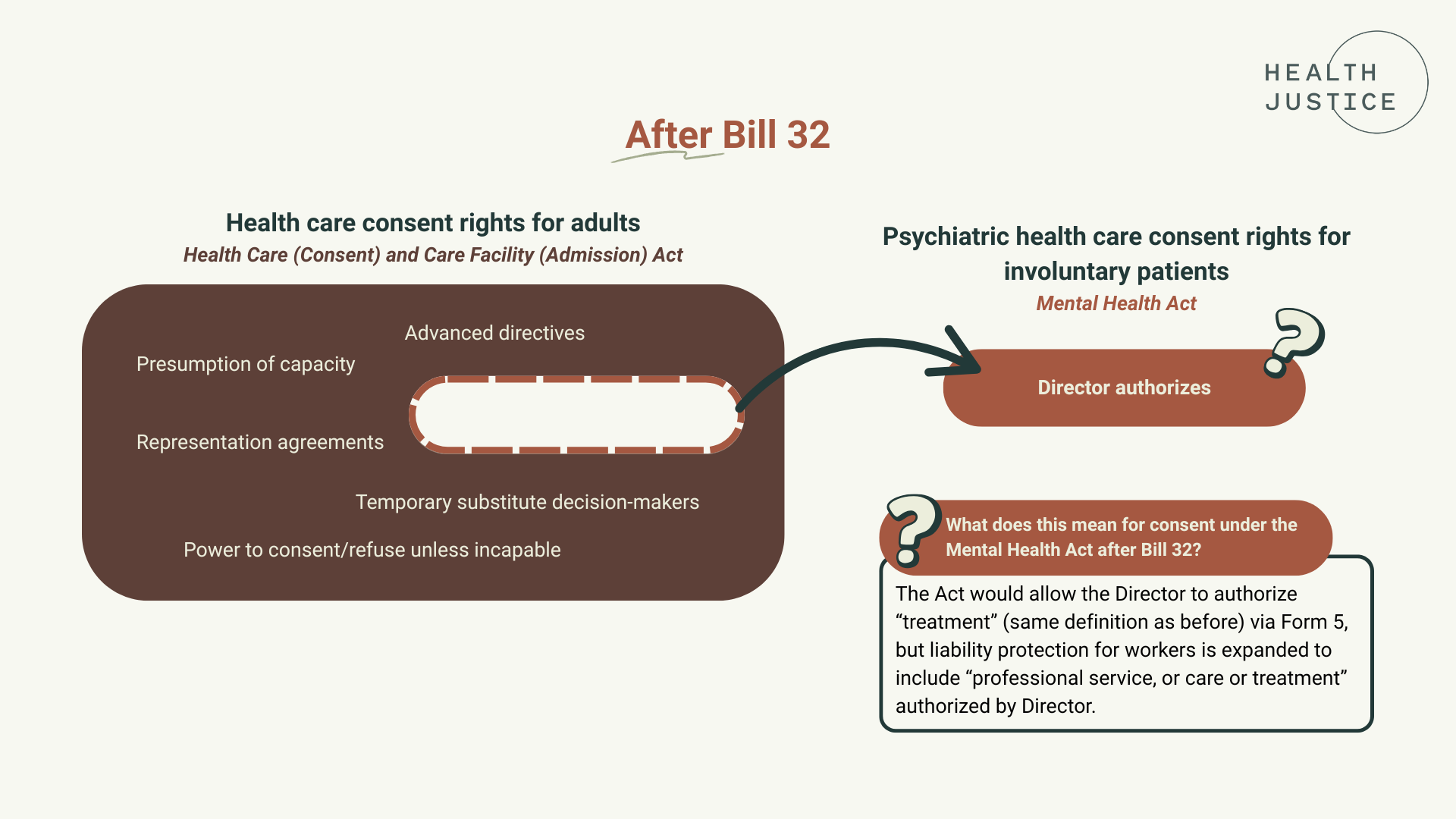 After Bill 32
