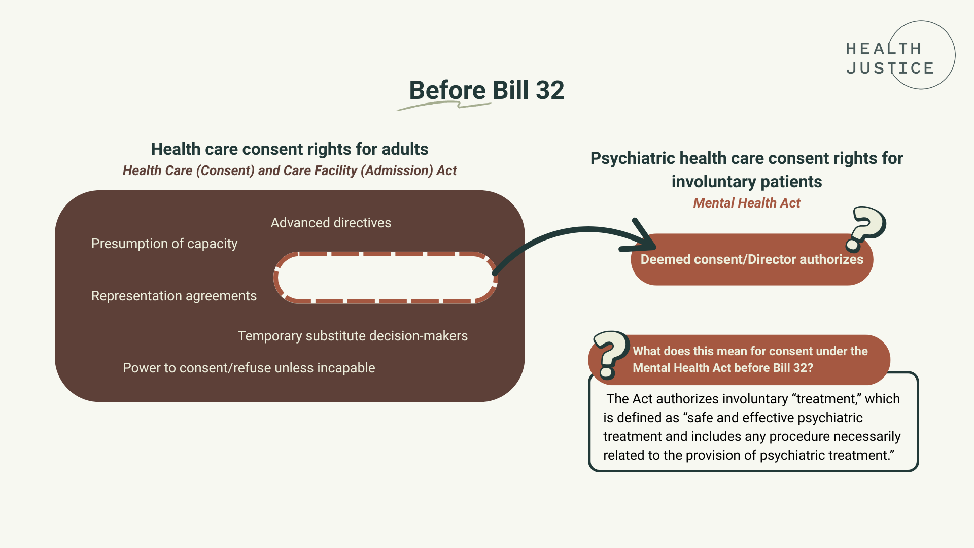 Before Bill 32