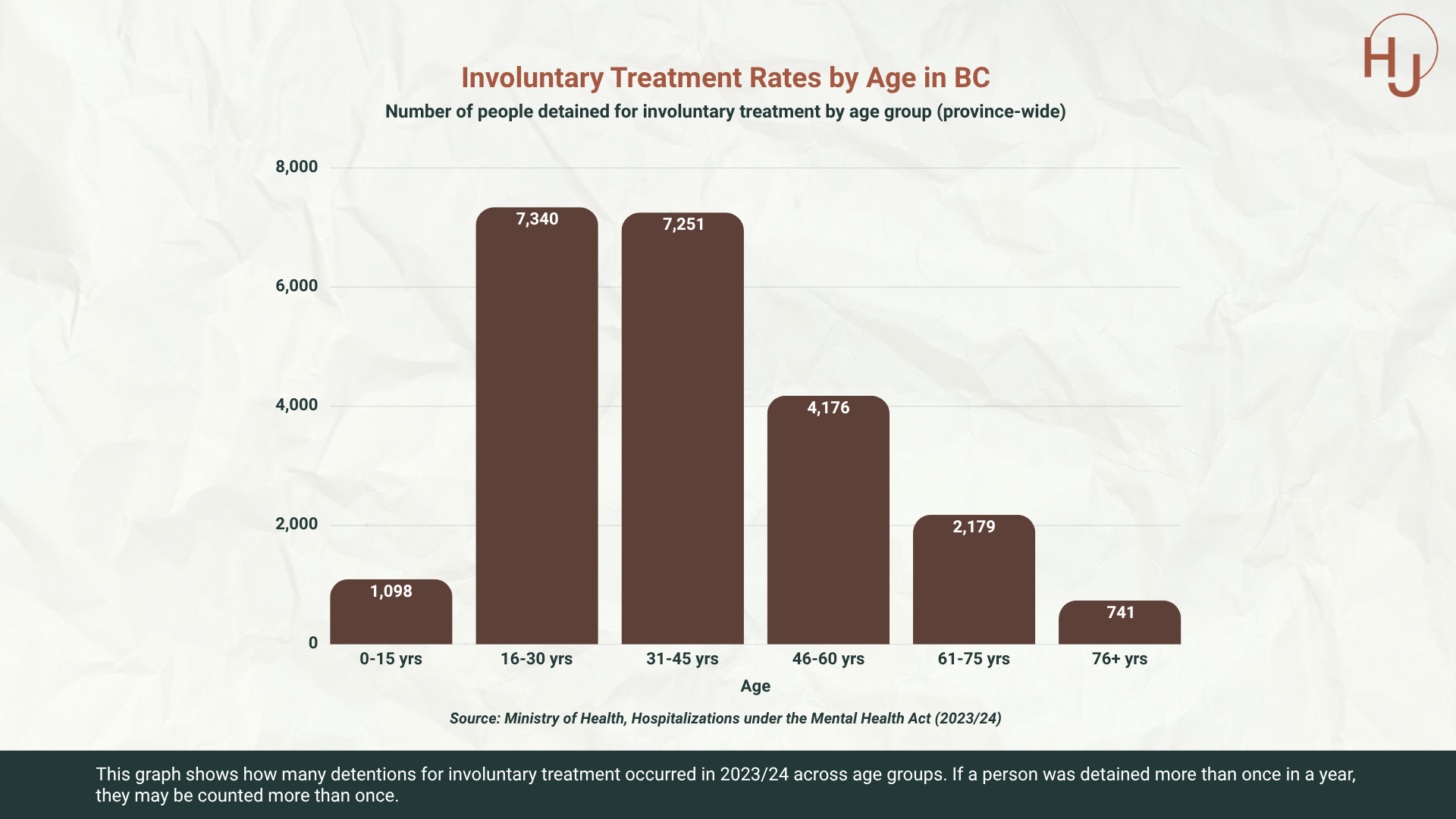 Involuntary Treatment Rates by Age in BC.png