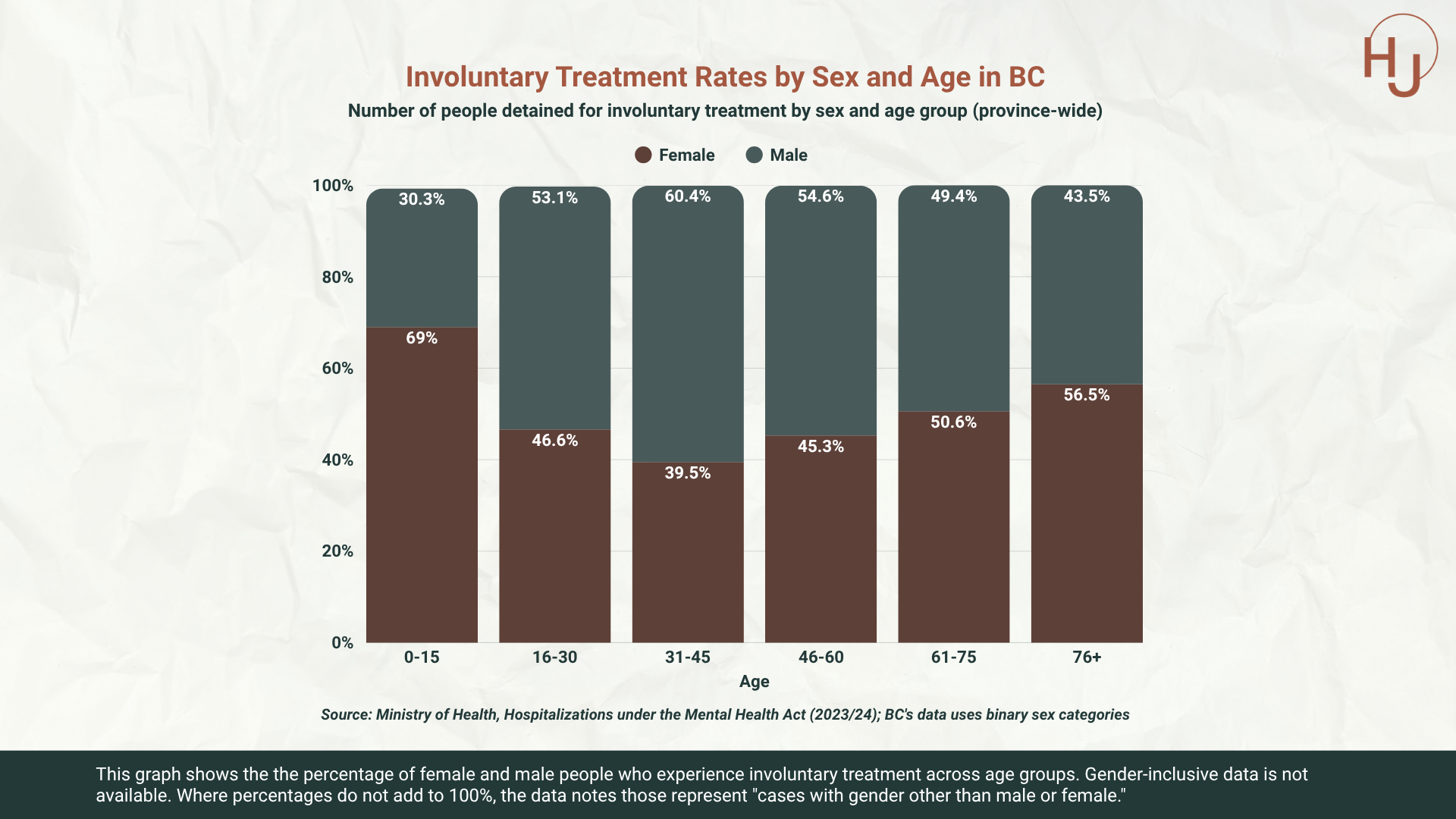 Involuntary Treatment Rates by Sex and Age in BC.png