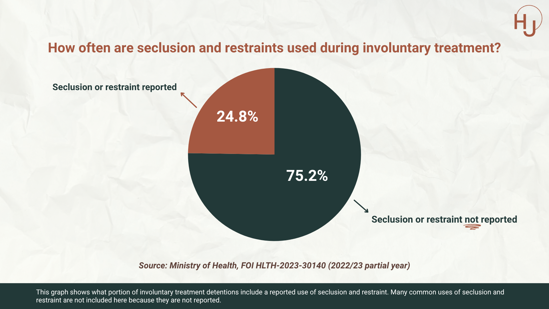How often are seclusion and restraints used during involuntary treatment.png