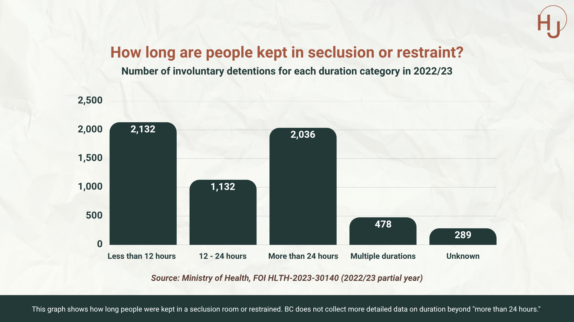 How long are people kept in seclusion or restraint.png