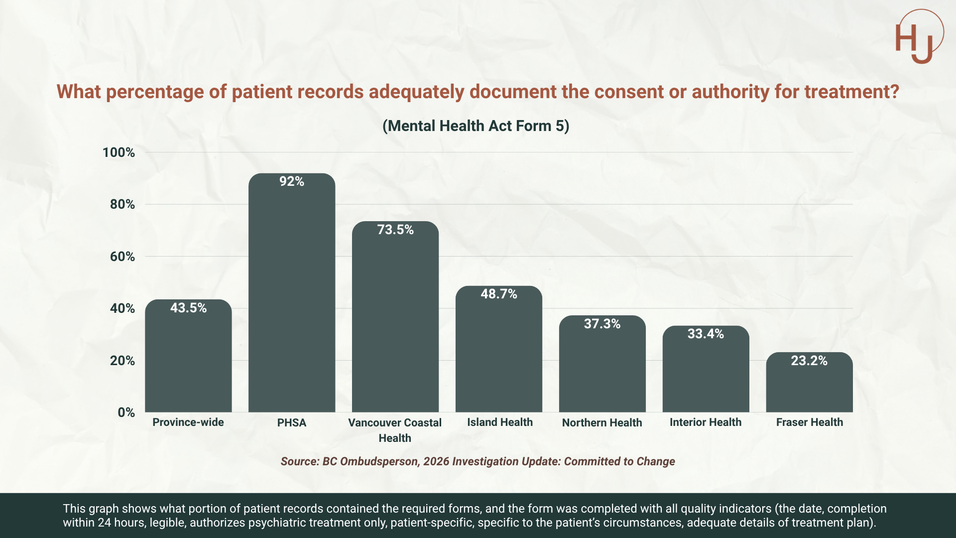 What percentage of patient records adequately document the consent or authority for treatment.png