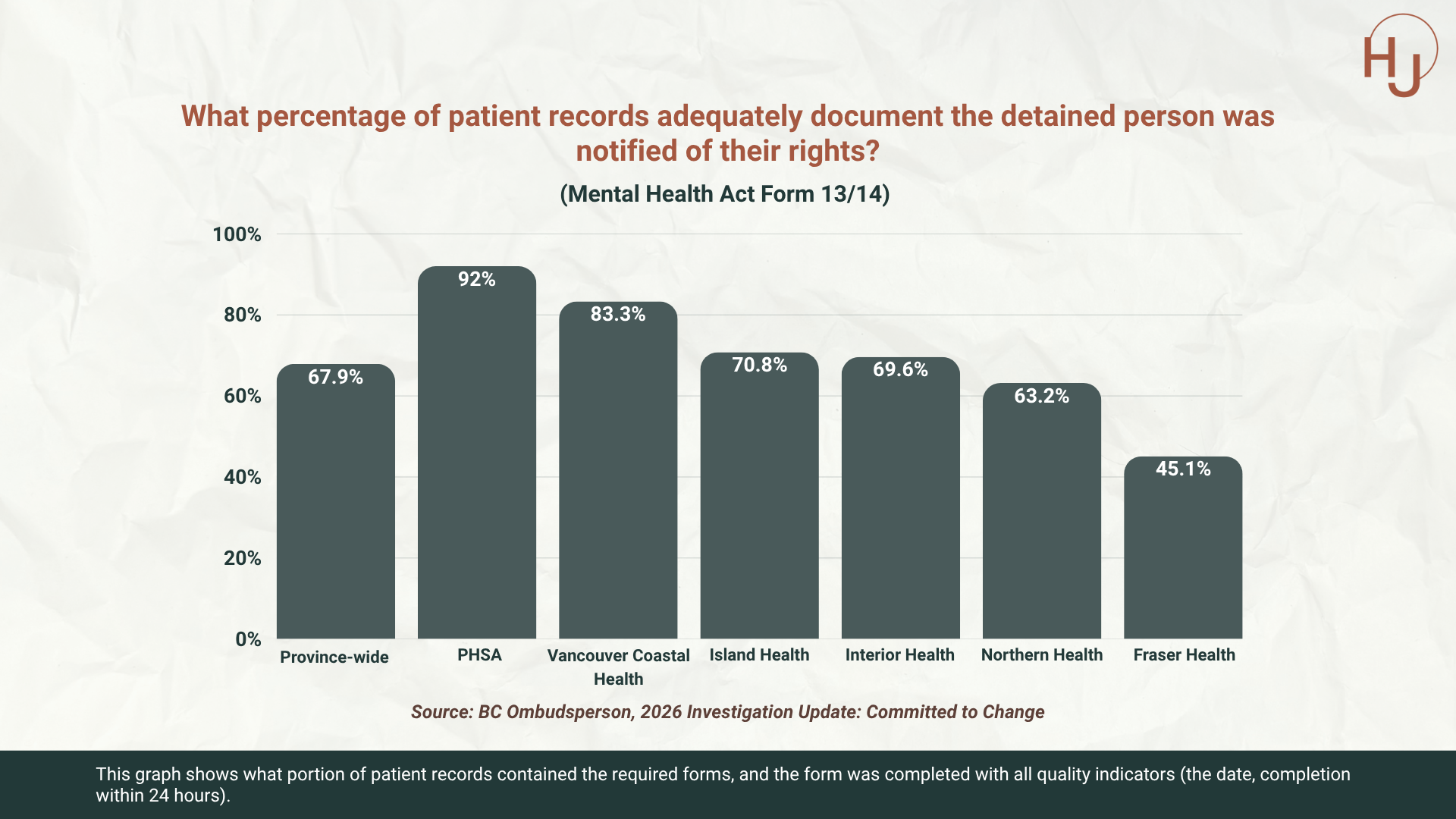 What percentage of patient records adequately document the detained person was notified of their rights.png