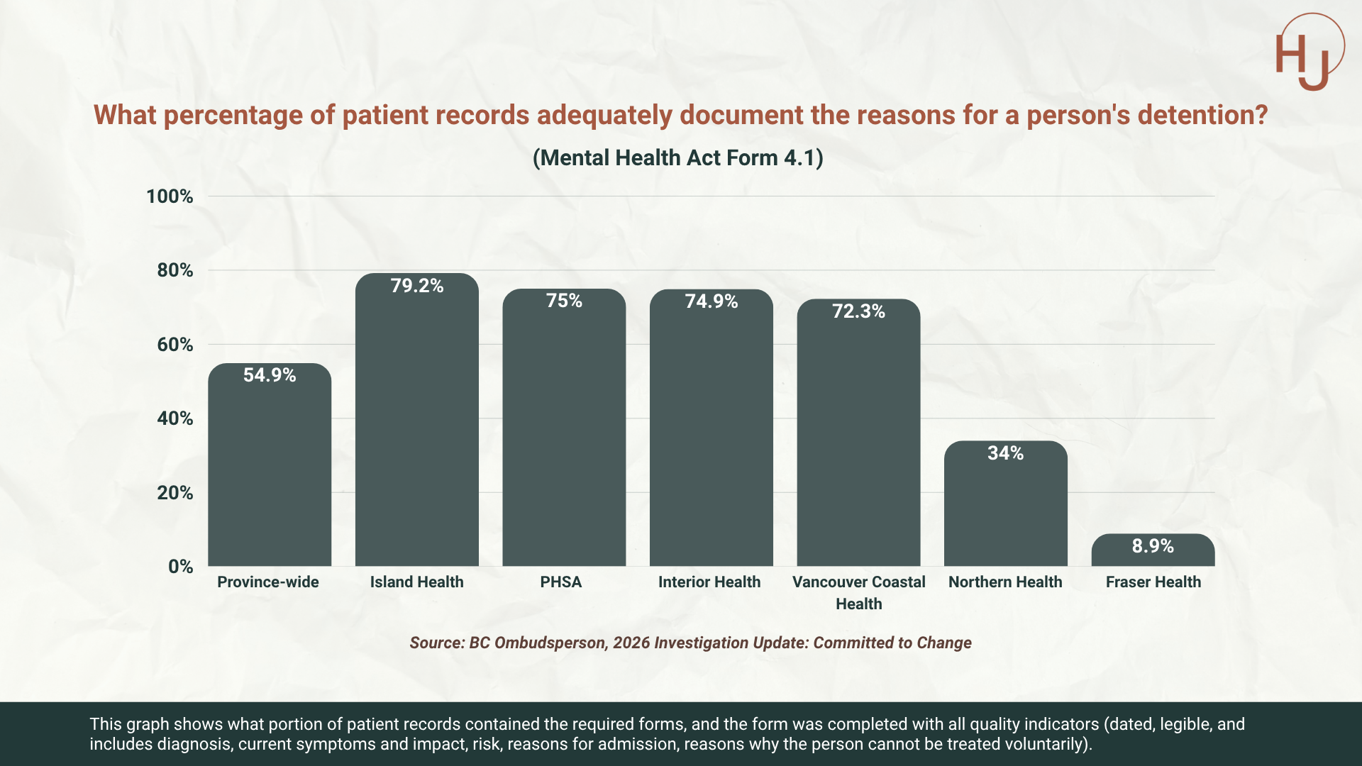 What percentage of patient records adequately document the reasons for a person's detention.png