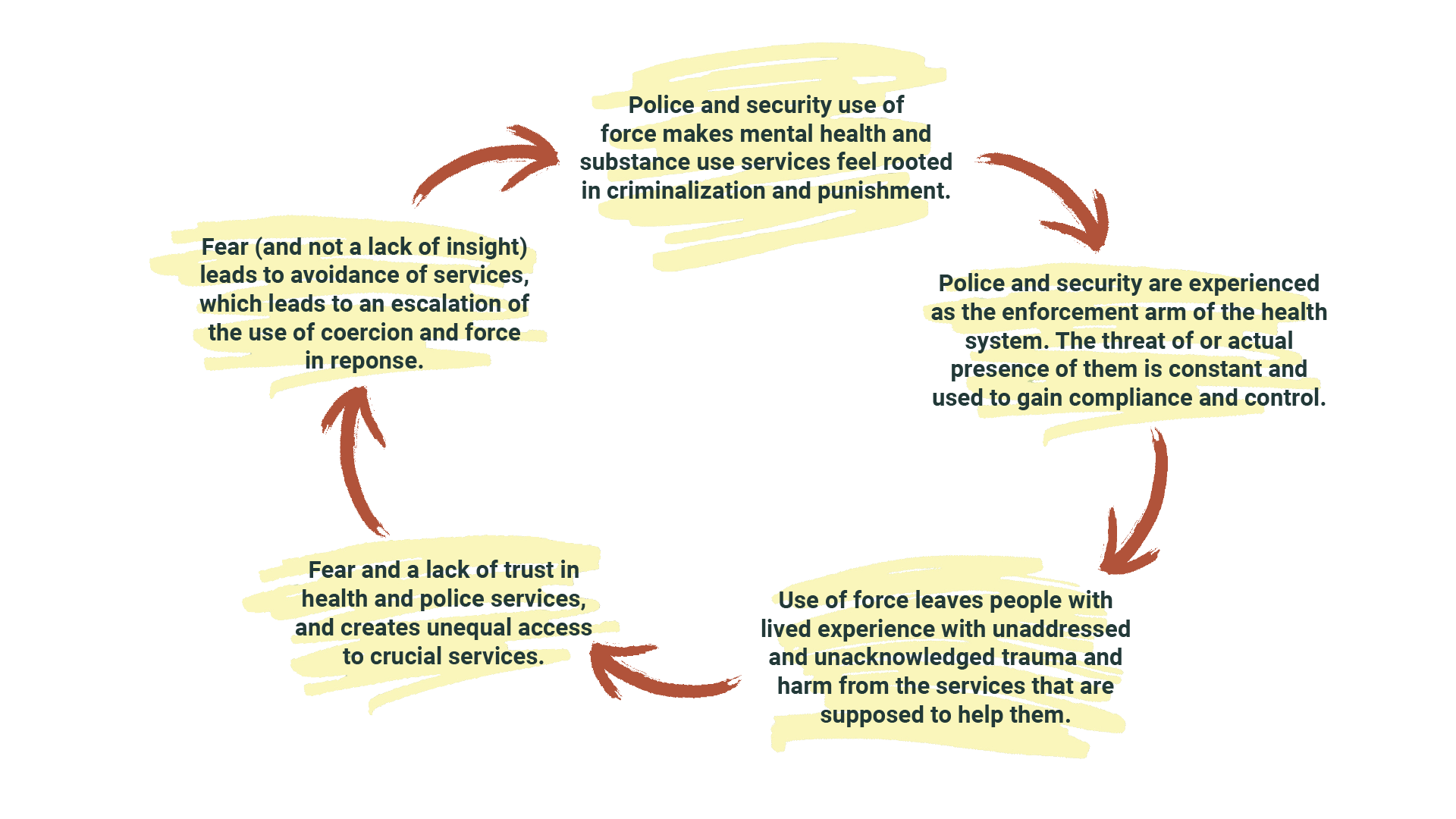 Image describing the cycle of the impact of police use of force in the mental health system
