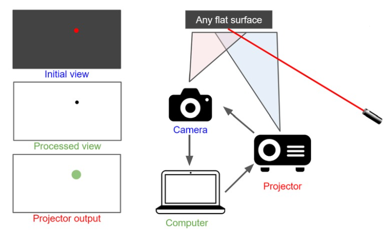 Laser tracing projector