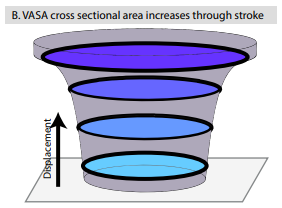 Variable area, constant force shock
absorption motivated by traumatic brain
injury prevention (fourth author)
