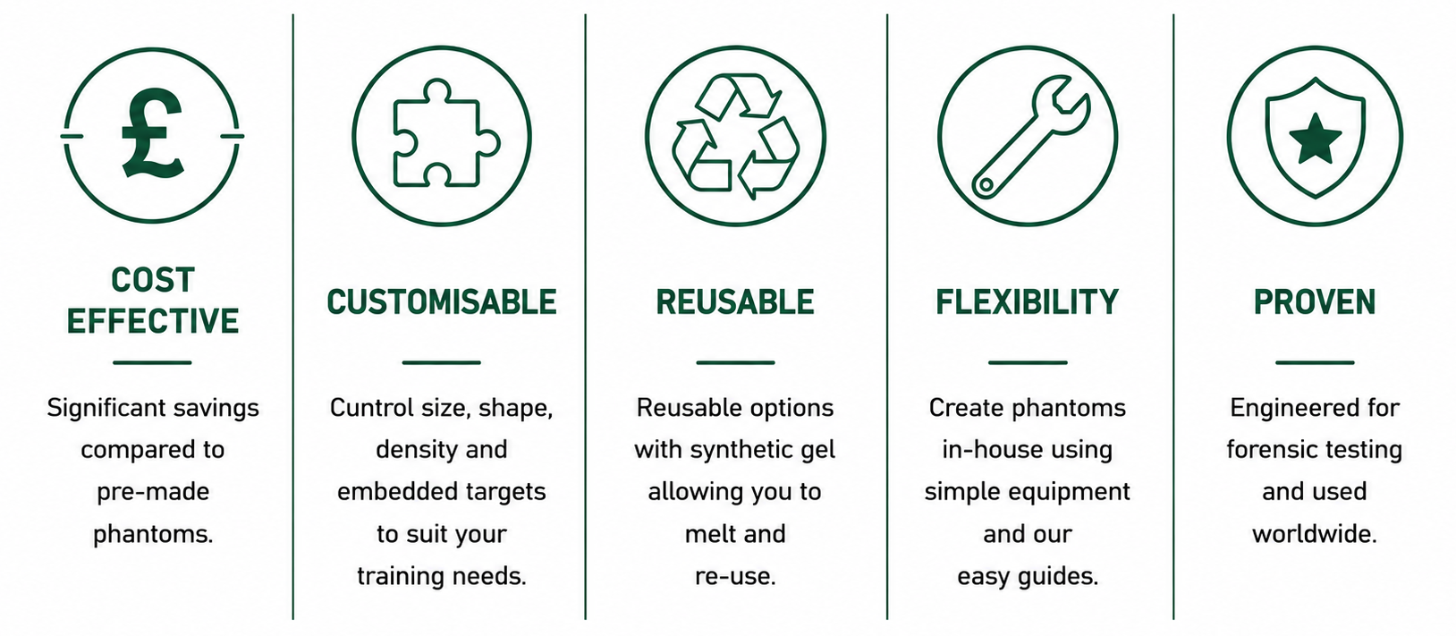 An infographic with five icons and descriptions highlighting features of a product or service: 1. Cost effective with a pound symbol inside a target; 2. Customizable with a puzzle piece; 3. Reusable with recycling arrows; 4. Flexibility with a wrench; 5. Proven with a shield and star.