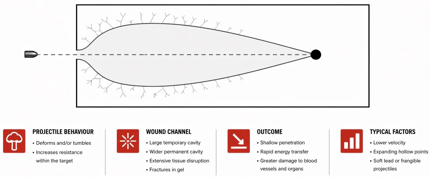 Diagram illustrating the process of a projectile entering tissue, causing deformation and increased resistance, with a large temporary cavity and tissue disruption. The outcome shows shallow penetration, rapid energy transfer, and damage to blood vessels and organs. Typical factors include lower velocity, expanding hollow points, and soft lead or fragile projectiles.