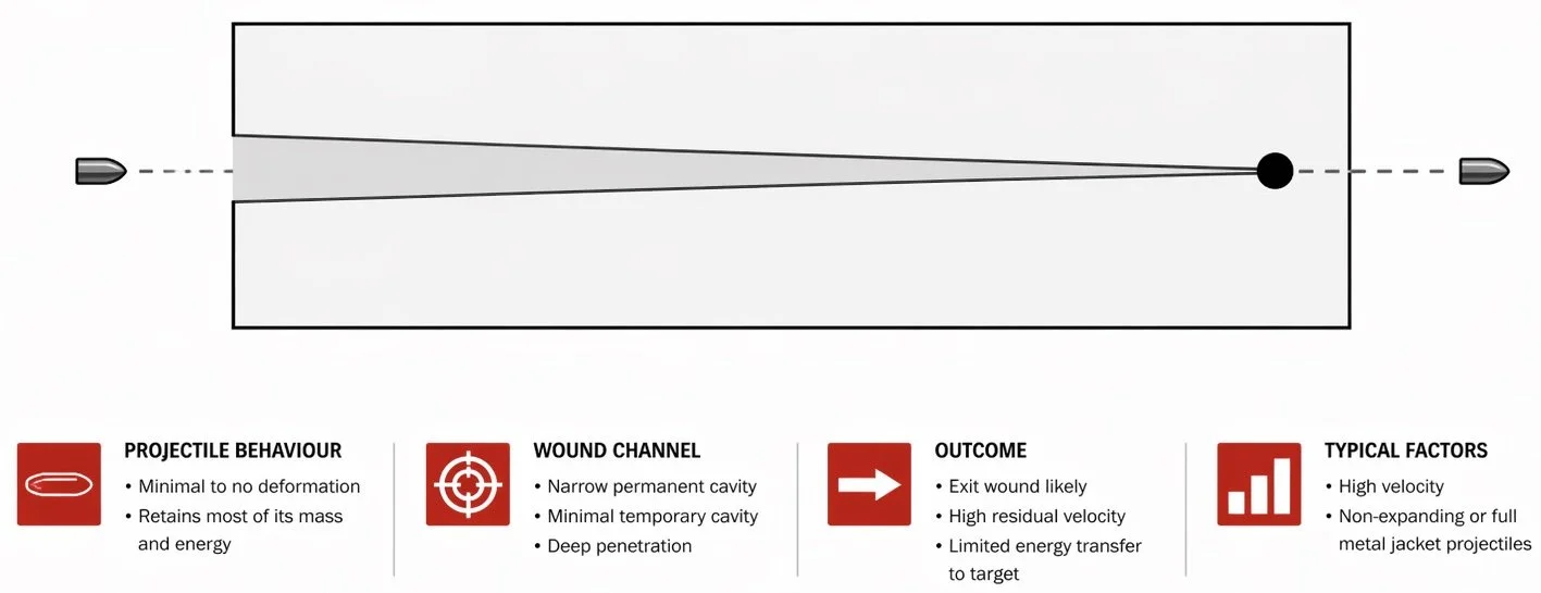 Diagram of a projectile hitting a target in a ballistic test setup with information about projectile behavior, wound channel, outcome, and typical factors.