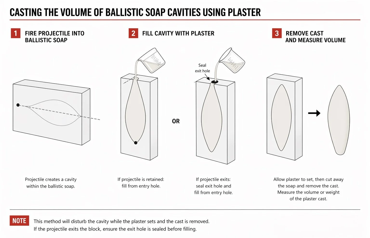 Diagram showing the process of casting the volume of ballistic soap cavities using plaster, including steps for firing a projectile into ballistic soap, filling the cavity with plaster, removing the cast and measuring volume, with notes on sealing exit holes and ensuring the cavity is sealed during filling.