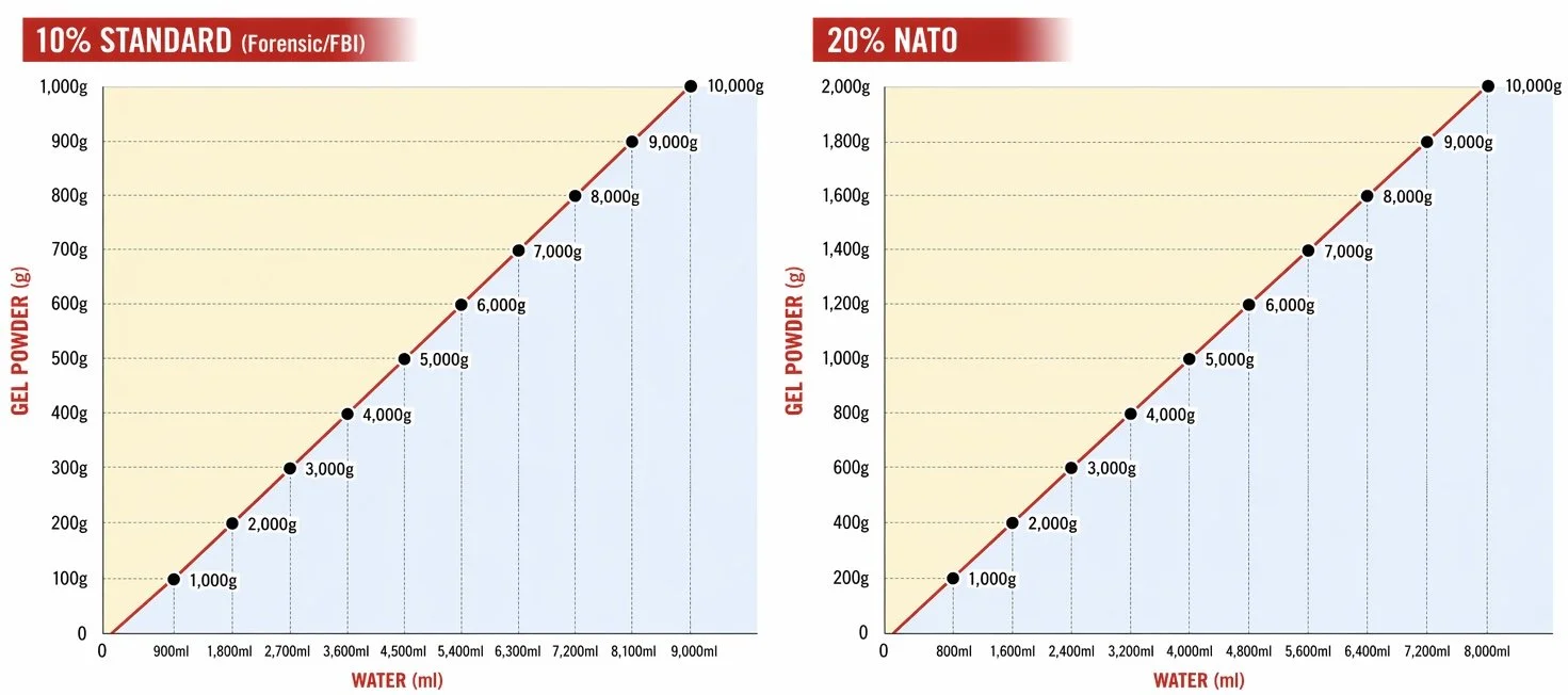 Two line graphs comparing gel powder to water volume in milliliters, labeled '10% STANDARD (Forensic/FBI)' on the left and '20% NATO' on the right. Both graphs plot gel powder weight in grams against water volume, showing different concentrations.
