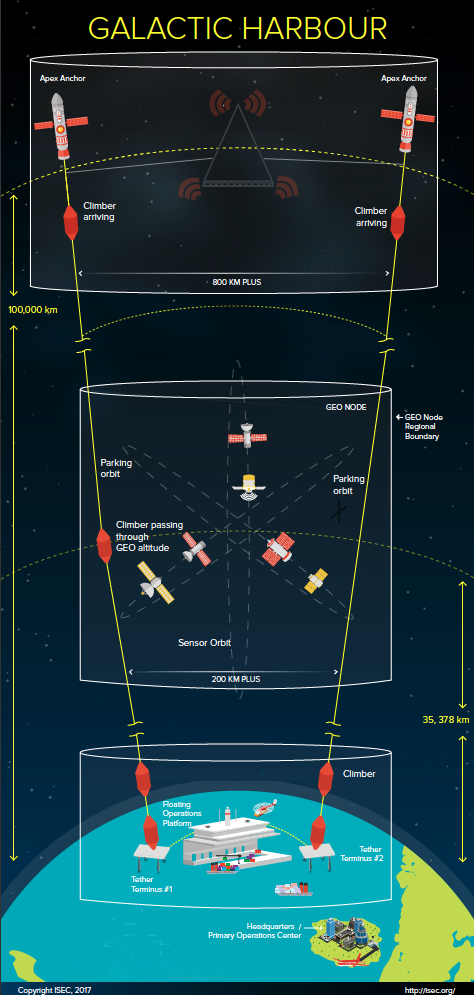 International Space Elevator Consortium