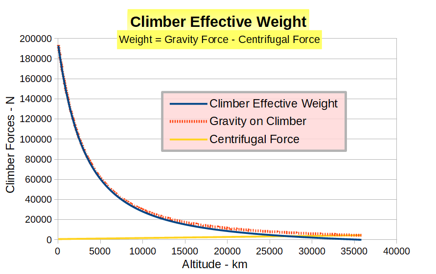 Climber Weight linear scale.png