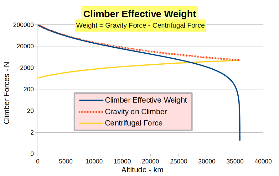 Climber Weight log scale.png
