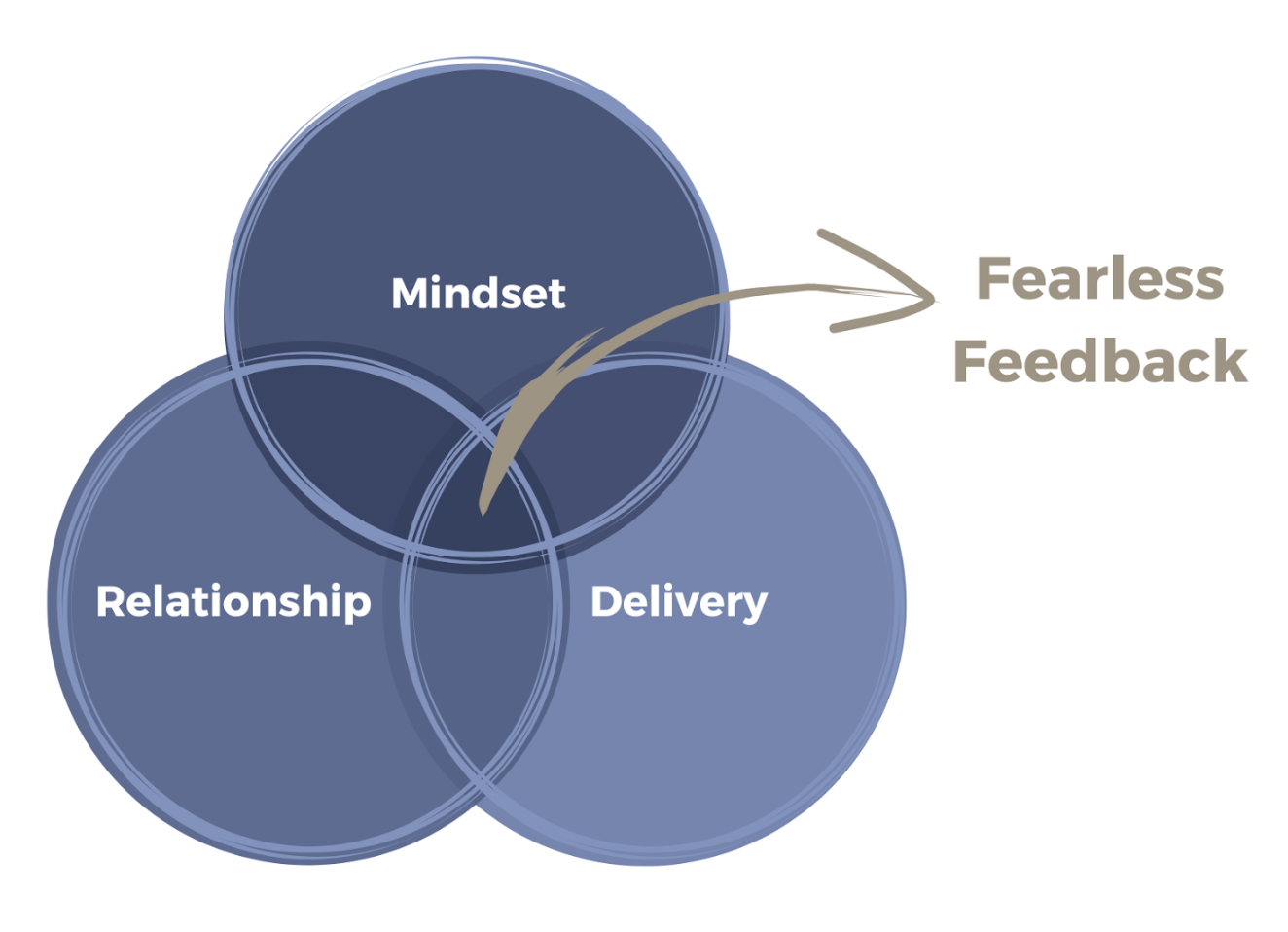 A triple venn diagram featuring 3 circles, each with a word in it.  The words are Mindset, Relationship, and Delivery.  And there's an arrow pointing out from the middle of the venn diagram illustrating the middle is where fearless feedback happens.